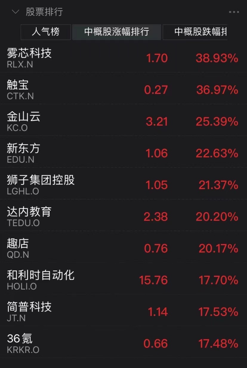 中概股血腥三日之后追随美股反弹雾芯科技暴涨超40