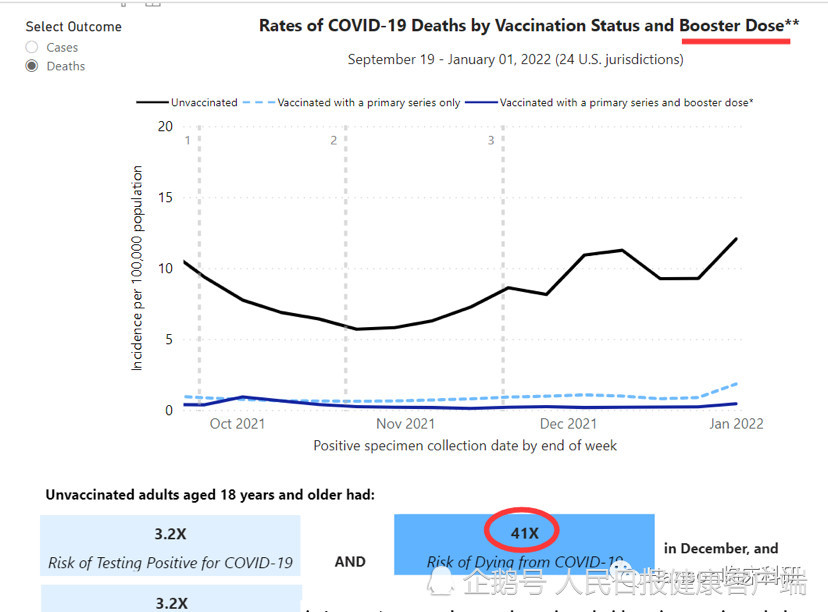 專家：疫苗顯著降低重癥和死亡率，未接種2劑疫苗病死率是已打五倍