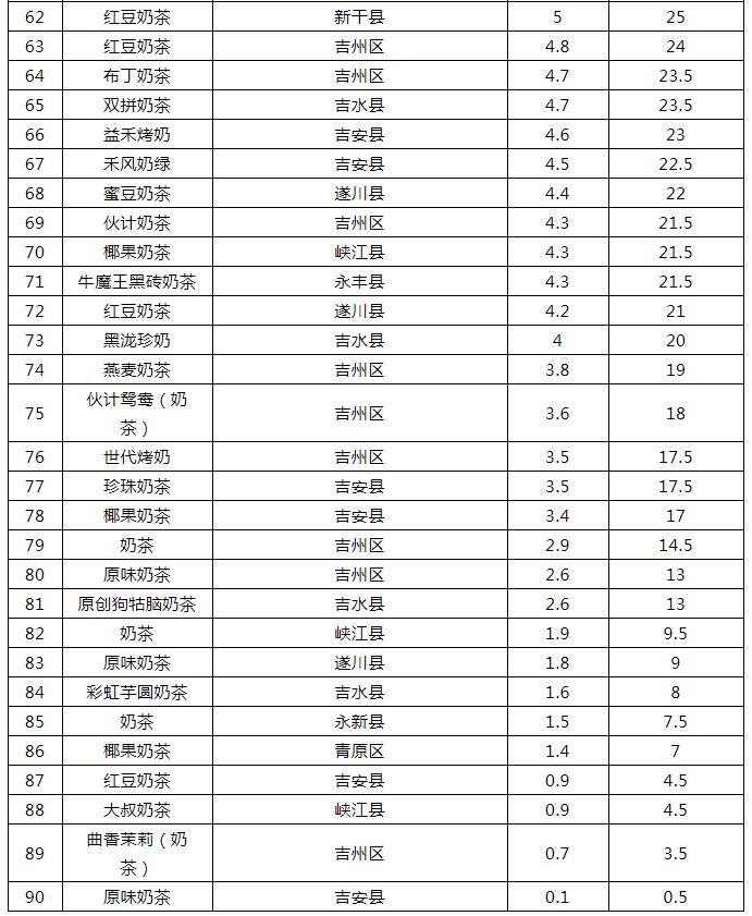 抽检！吉安市现制现售饮品多批次被检出不合格