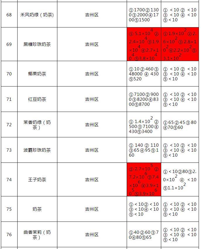 抽检！吉安市现制现售饮品多批次被检出不合格