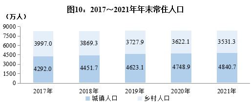 《公报》内配图：四川省2017年~2021年年末常住人口