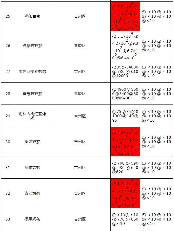 抽检！吉安市现制现售饮品多批次被检出不合格