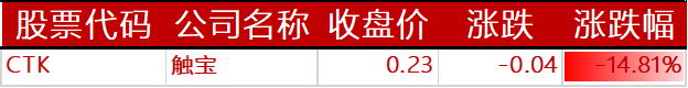 下跌的其他中概股