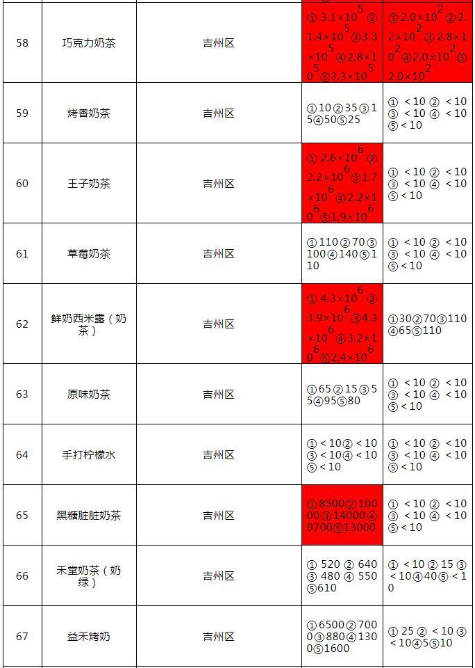 抽检！吉安市现制现售饮品多批次被检出不合格
