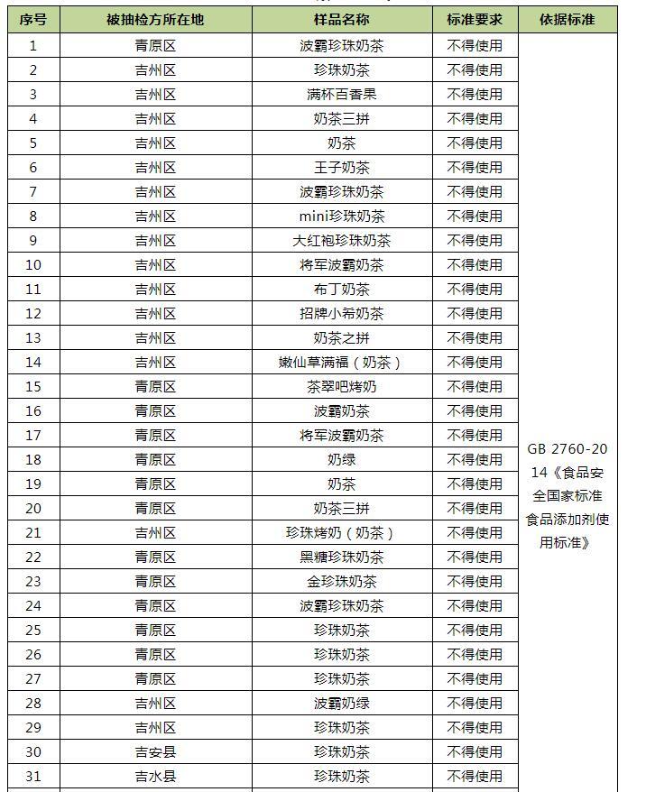 抽检！吉安市现制现售饮品多批次被检出不合格