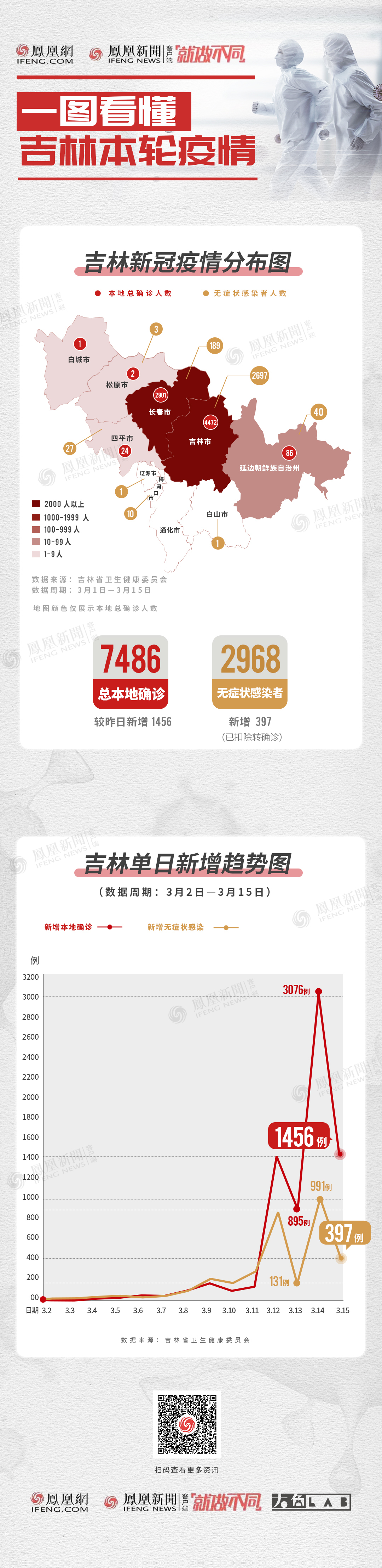 图解15日吉林疫情：长春新增确诊破1000例 全省本地总确诊超7000例