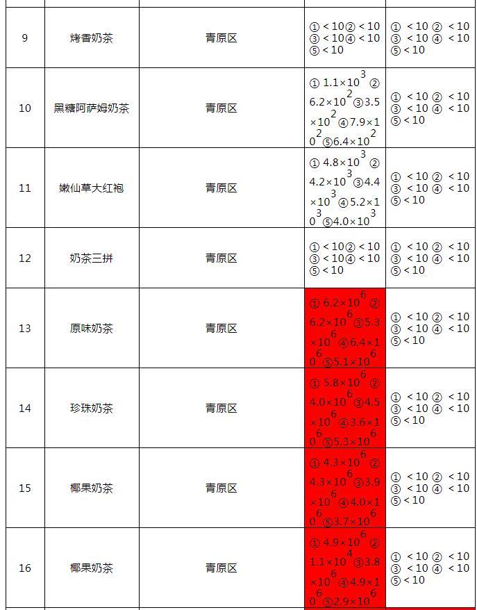 抽检！吉安市现制现售饮品多批次被检出不合格