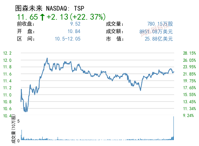 图森未来拟至多10亿美元出售中国业务
