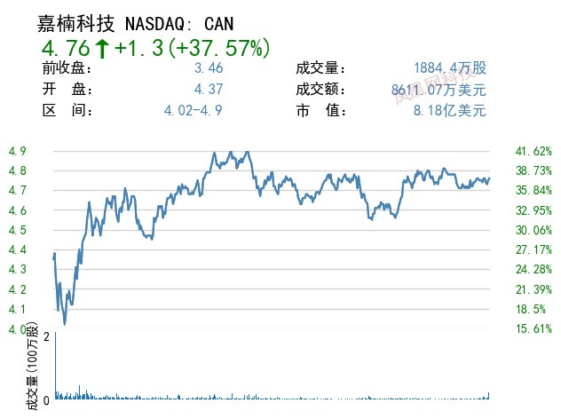 嘉楠科技拟回购至多1亿美元股票