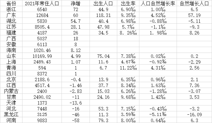 江苏省常住人口_20省份常住人口数据出炉:江苏等四省净增人口均超过了25万人