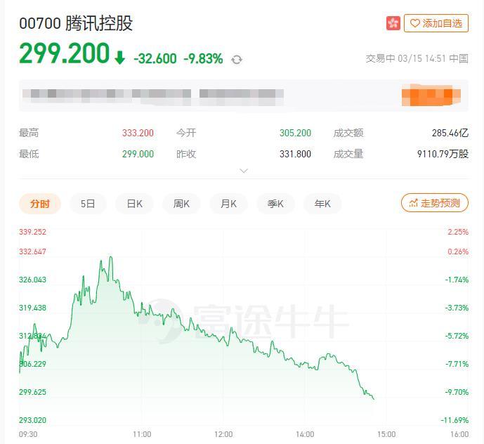 腾讯控股大跌近10% 股价跌破300港元
