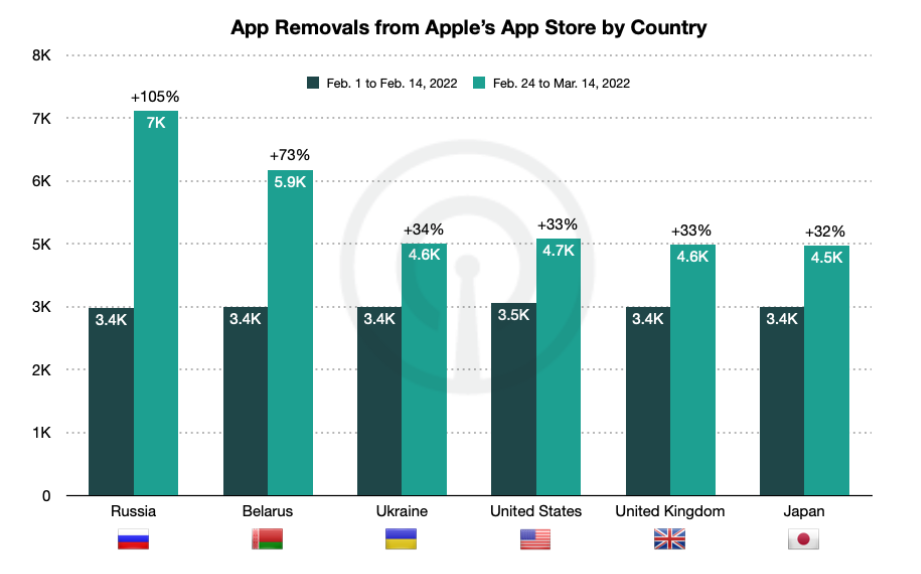 俄罗斯App Store损失近7000款应用