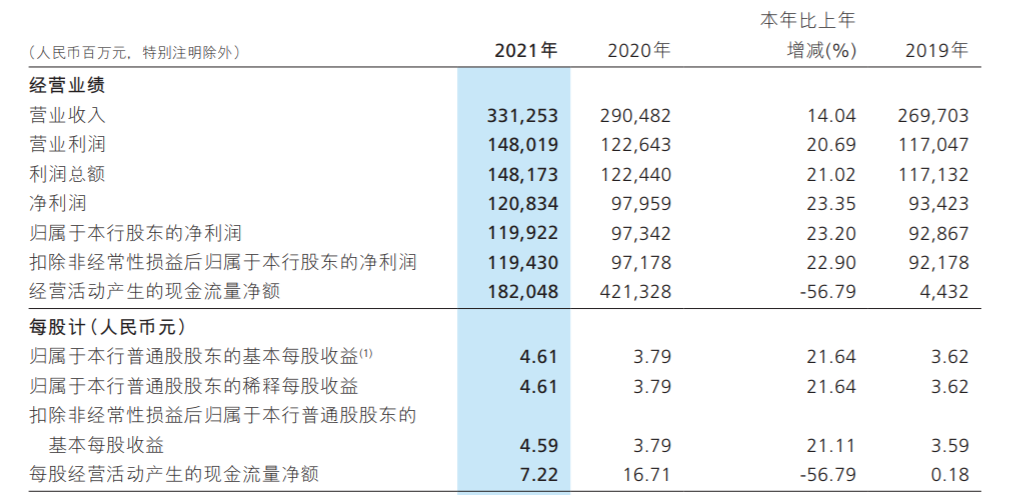 银行财眼丨招商银行年报：2021年净利润1199.22亿元 同比增长23.20%