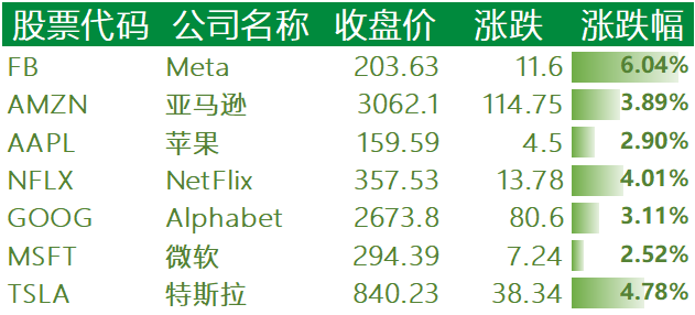 美国主要科技巨头