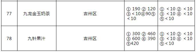 抽检！吉安市现制现售饮品多批次被检出不合格