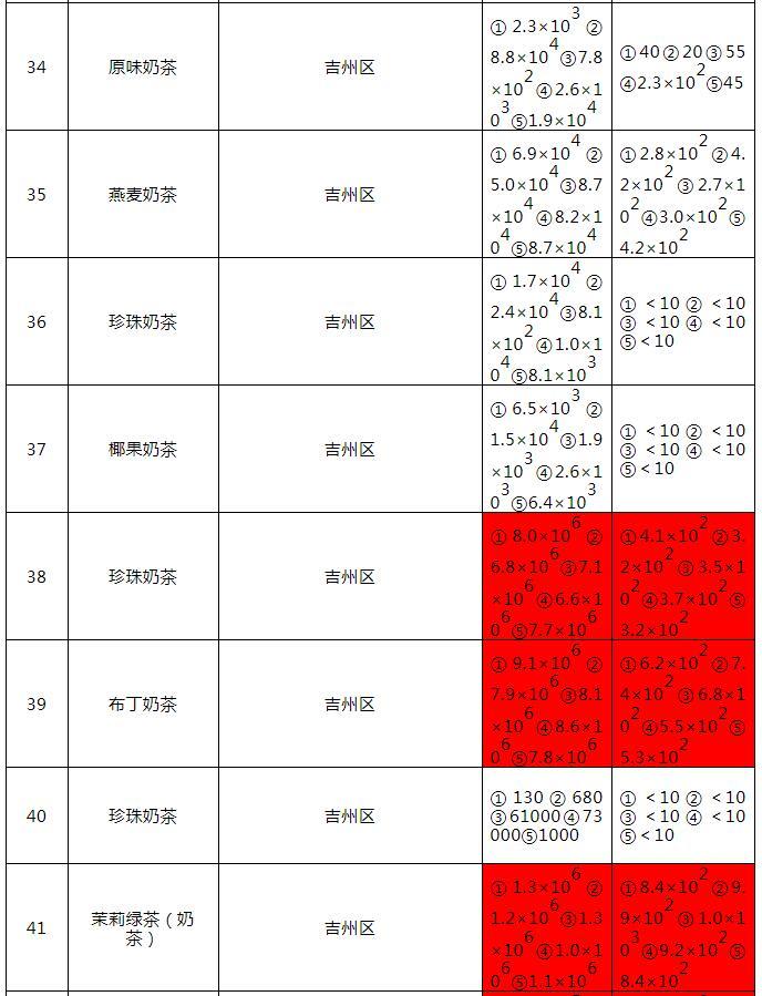 抽检！吉安市现制现售饮品多批次被检出不合格