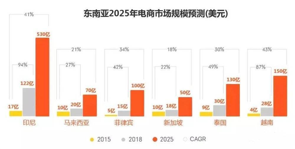 数据来源:谷歌 & 淡马锡报告