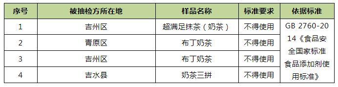 抽检！吉安市现制现售饮品多批次被检出不合格