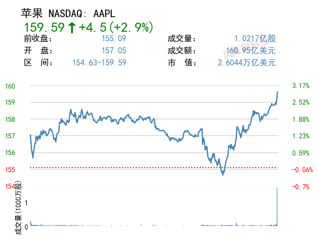 富士康宣布深圳工厂生产活动部分恢复 苹果一度涨超3.1%