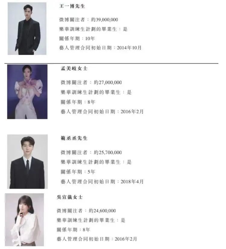 关注度比较高的王一博、孟美岐、吴宣仪和范丞丞的合同均集中在2023年、2024年到期。/乐华招股书