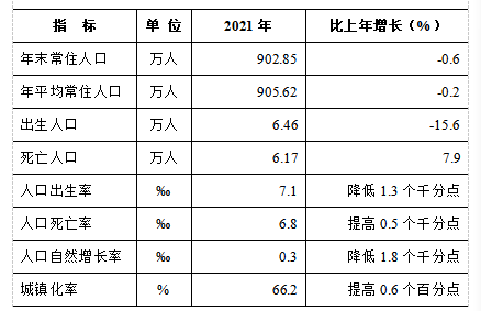 2021年徐州市统计公报发布！你关心的一一揭晓