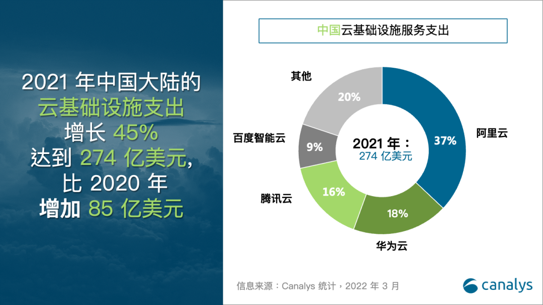 中国头部的四大云厂商占据了 80% 的市场份额