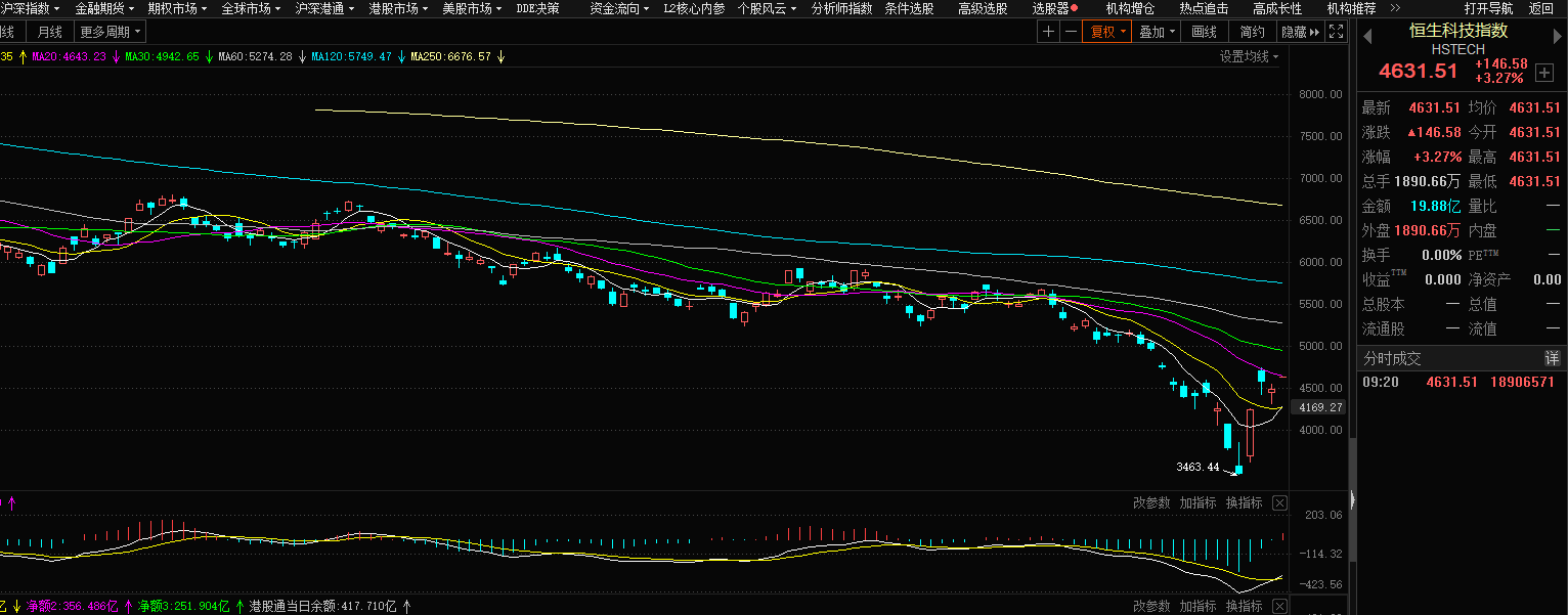 恒指开涨1.92%！科技指数涨3.27% 回港中概股集体高开_凤凰网