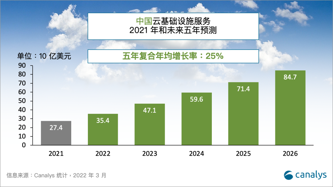 2021 年中国云支出增长 45%，总计达到 274 亿美元