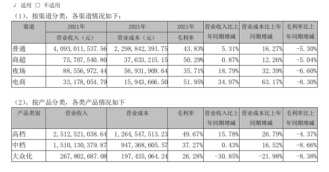 珠江啤酒：2021年度净利润约6.11亿元 同比增加7.36%