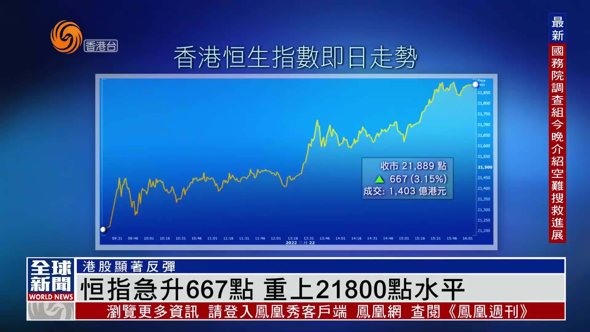 粤语报道｜恒指急升667点 重上21800点水平