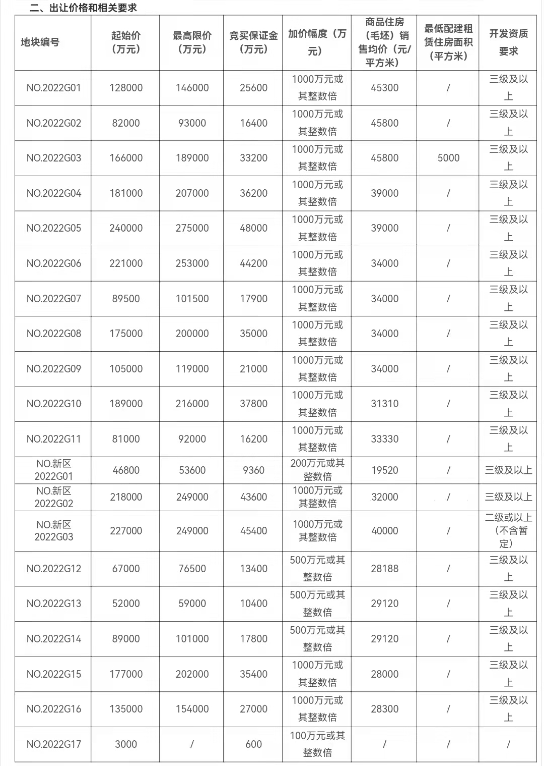 2022南京首批集中供地出炉：共计20幅地块 保证金比例下调至20%凤凰网江苏_凤凰网