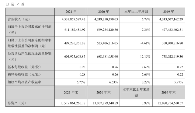 珠江啤酒：2021年度净利润约6.11亿元 同比增加7.36%