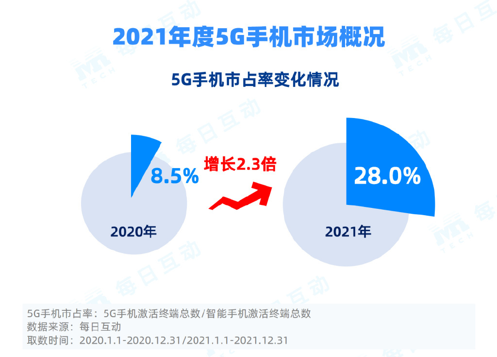 2021年5g手機報告華為市佔率第一vivo第二