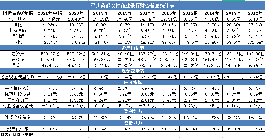 （亳州药都农商行财务信息表 来源：凤凰网安徽）