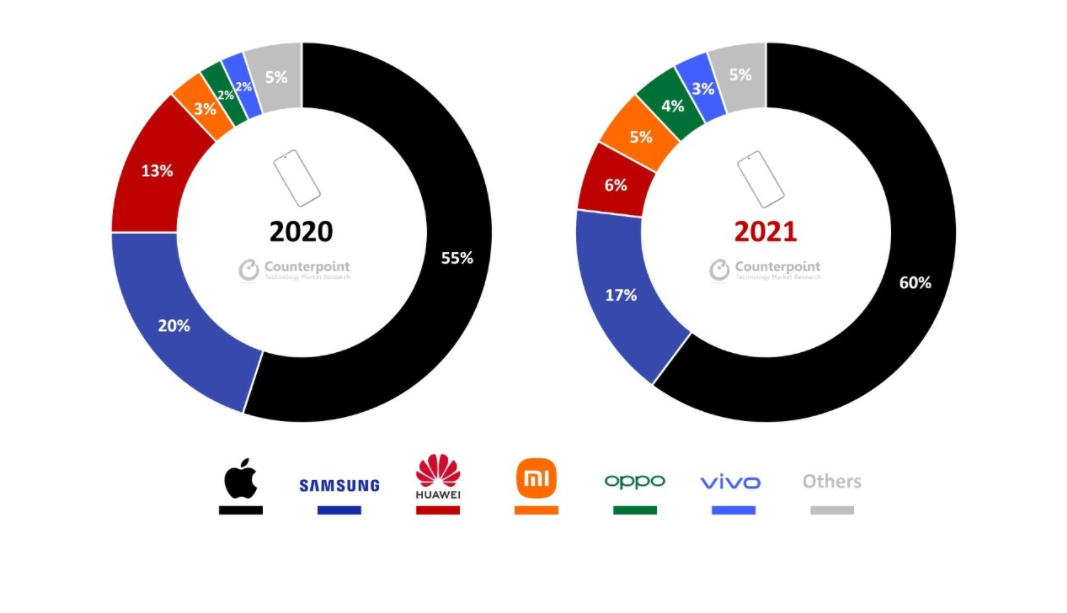 全世界手机销量排行榜_2022年一季度全球智能手机出货量榜单出炉(2)