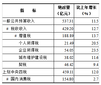 2021年徐州市统计公报发布！你关心的一一揭晓