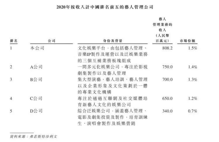 外界猜测，其他四家公司很有可能是嘉行传媒、开心麻花、泰洋川禾和天娱传媒。/乐华招股书