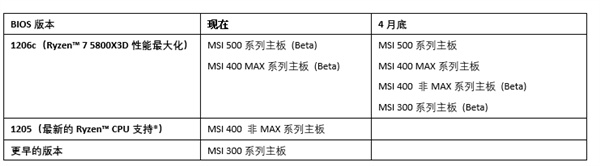 良心了！微星300/400/500系主板BIOS升級(jí)：免費(fèi)支持7款新銳龍CPU