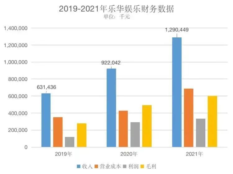 2019-2021年乐华娱乐财务数据。/新周刊制图