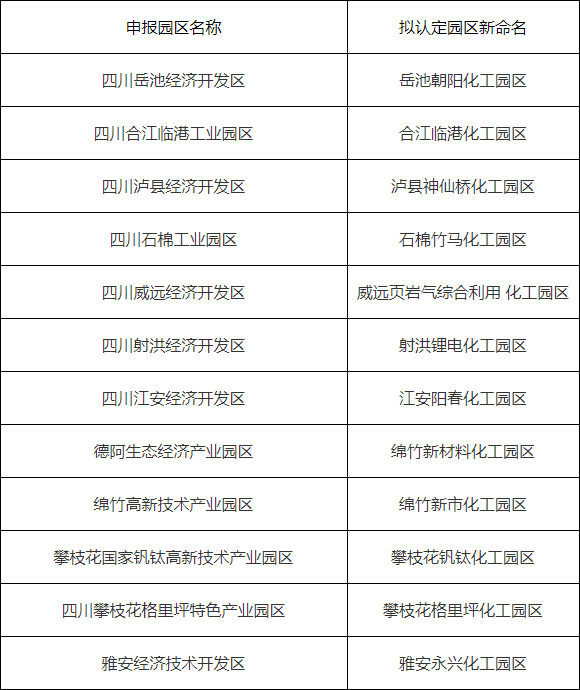 新增12家 四川公示新一批拟认定化工园区名单(图1)