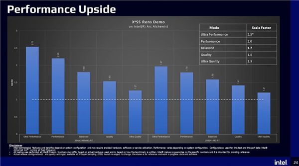 Intel公布XeSS實際效果：性能最高提升153%