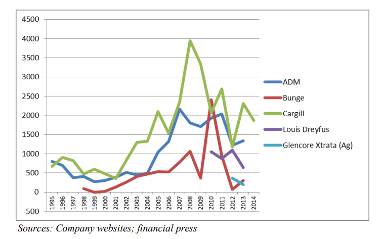 1995-2014年主要农产品贸易公司净收入