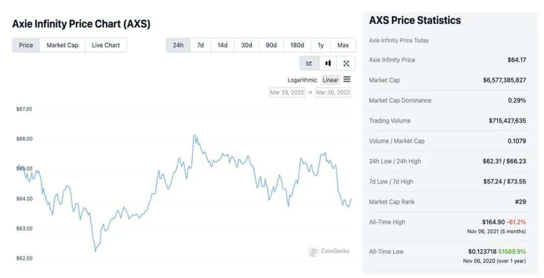 AXS的价格走势，图片来自Coingecko