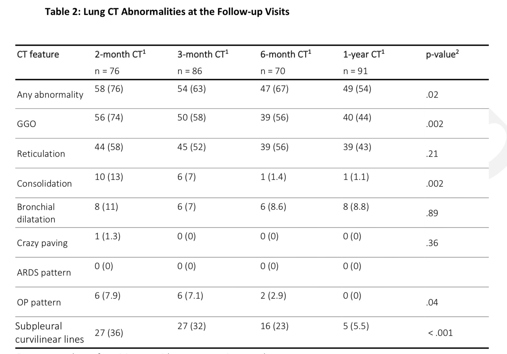 最新研究提示新冠肺炎后很长时间内仍可观察到肺部异常