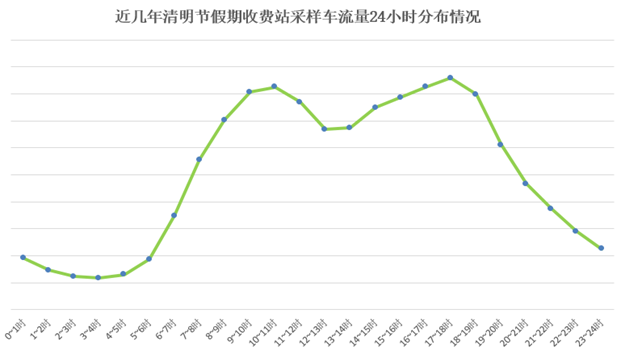 2022年清明节期间河北高速通行情况研判