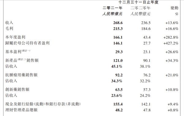 國產公司2021年靠疫苗盈利超800億全球供應28億劑疫苗