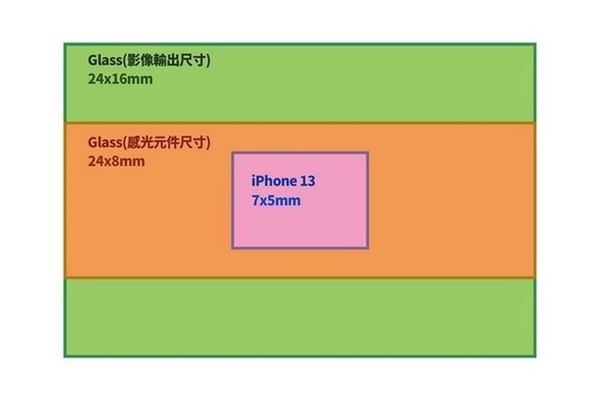 解決方案將原有鏡頭進行壓縮,變成