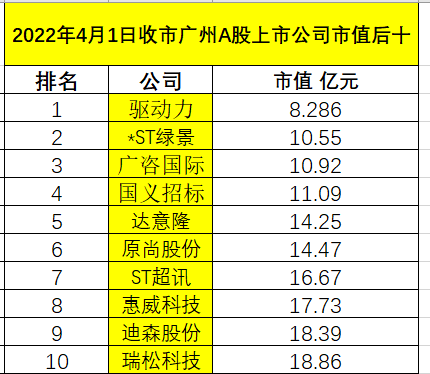 4月1日收市广州A股上市公司市值排行榜