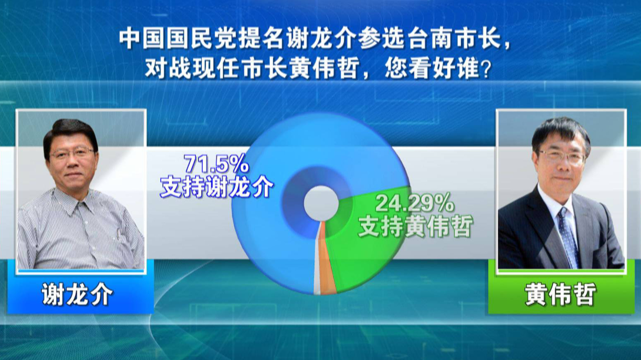 岛内这份民调出炉，台南市长之争，蓝军有望翻转深绿大本营？ 凤凰网视频 凤凰网