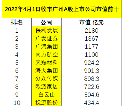 4月1日收市广州A股上市公司市值排行榜
